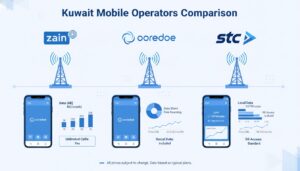 Complete Guide to Kuwait Mobile Operators: Zain, Ooredoo, and VIVA Compared